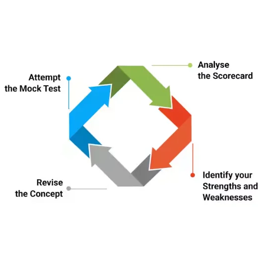 How to Analyse Your Mock Exam Performance for FRCEM Success?